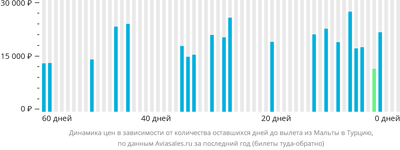 Динамика цен в зависимости от количества оставшихся дней до вылета из Мальты в Турцию