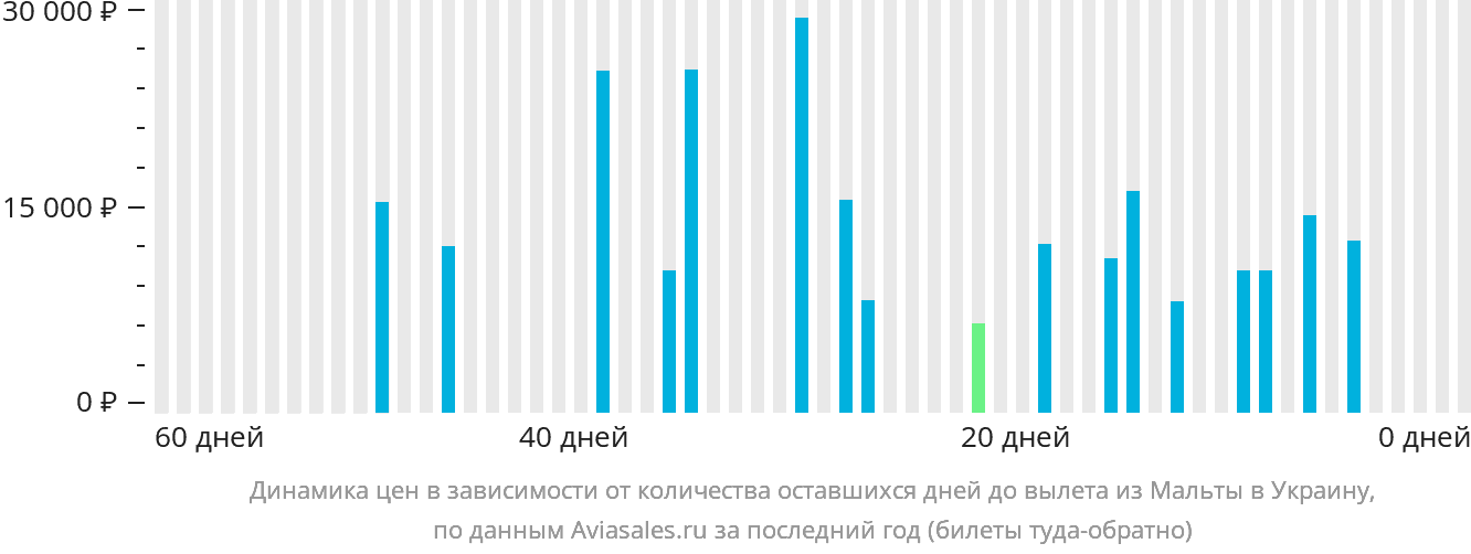 Динамика цен в зависимости от количества оставшихся дней до вылета из Мальты в Украину