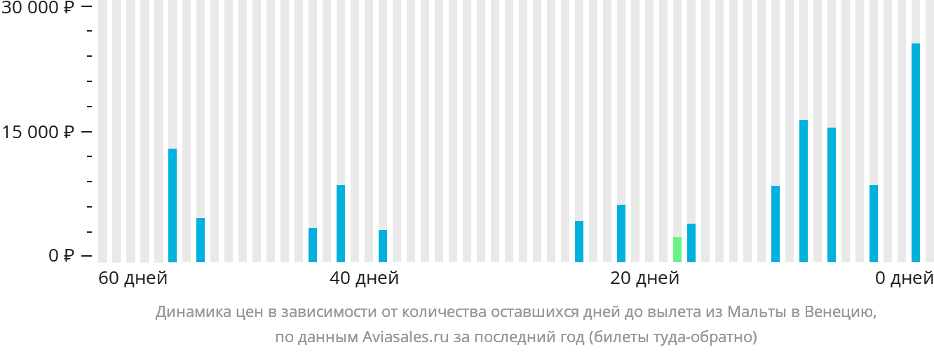Динамика цен в зависимости от количества оставшихся дней до вылета из Мальты в Венецию