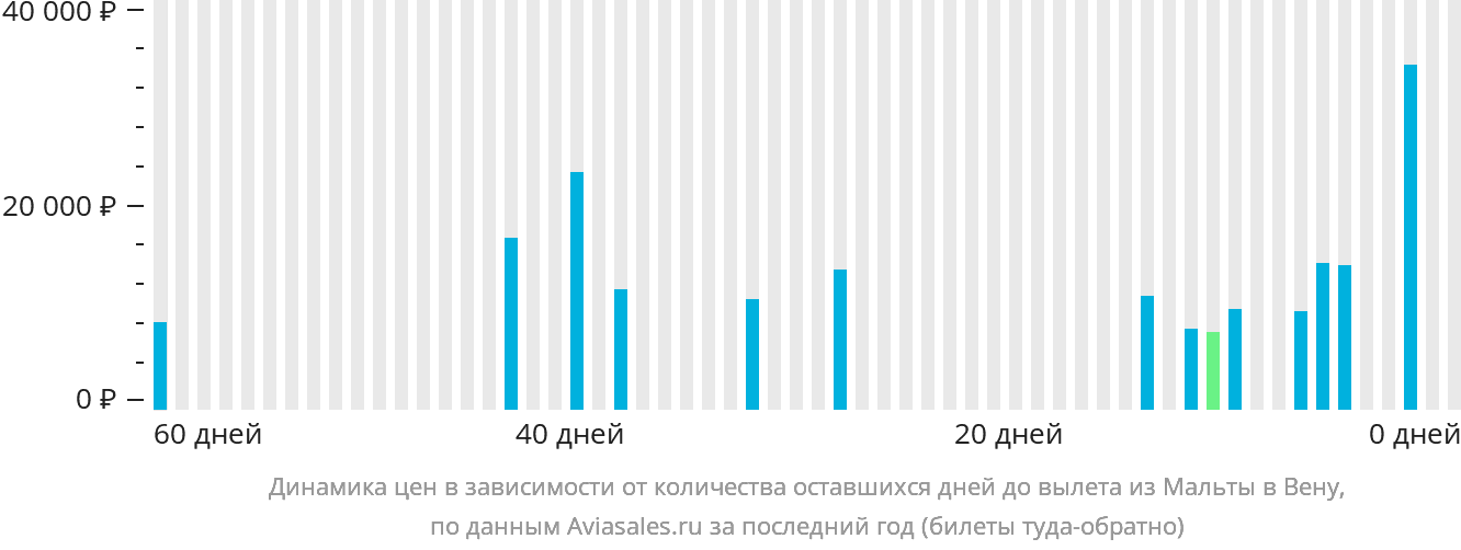Динамика цен в зависимости от количества оставшихся дней до вылета из Мальты в Вену