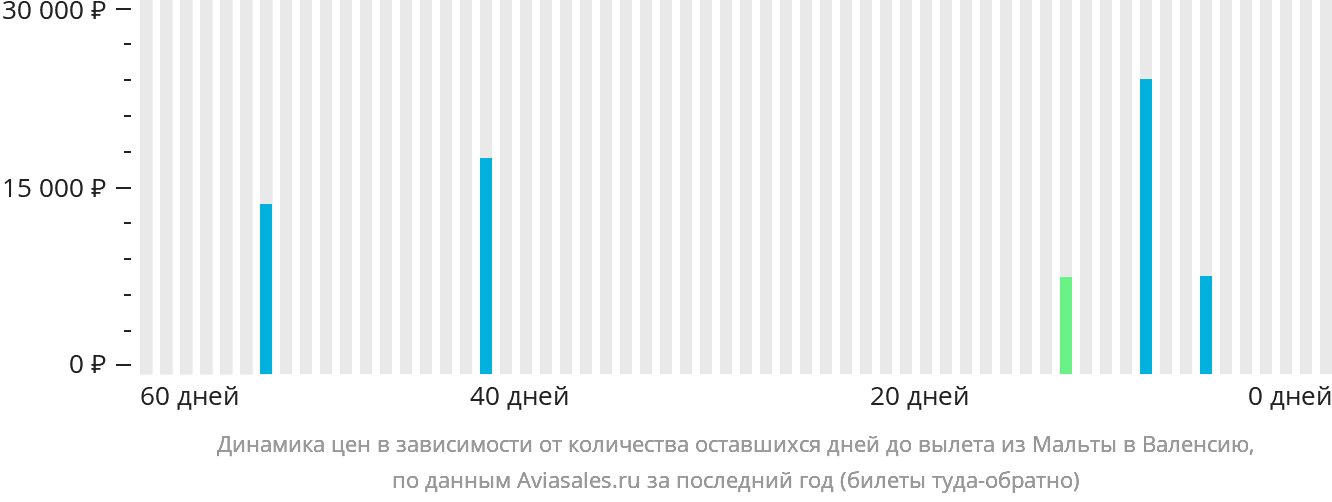 Динамика цен в зависимости от количества оставшихся дней до вылета из Мальты в Валенсию