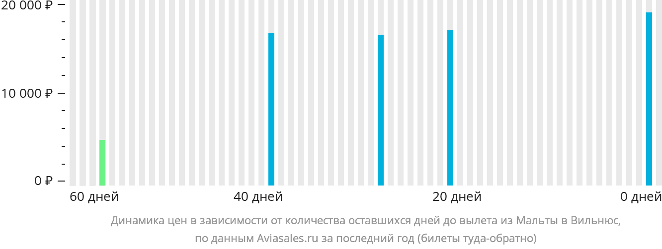 Динамика цен в зависимости от количества оставшихся дней до вылета из Мальты в Вильнюс
