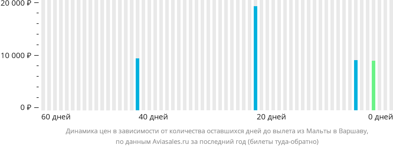 Динамика цен в зависимости от количества оставшихся дней до вылета из Мальты в Варшаву