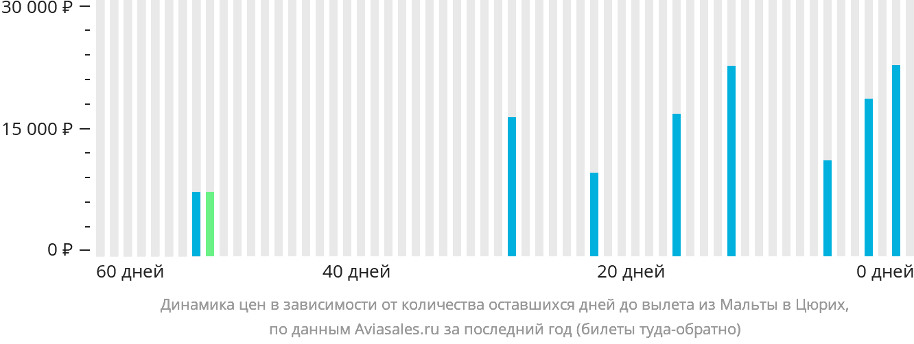 Динамика цен в зависимости от количества оставшихся дней до вылета из Мальты в Цюрих
