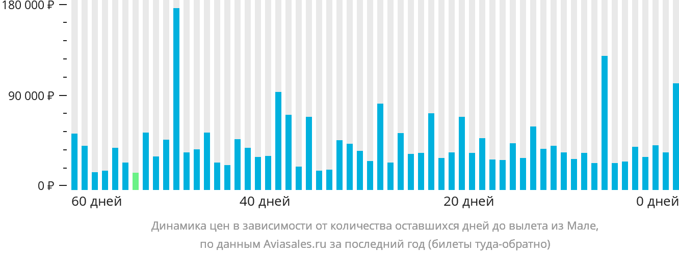 Динамика цен в зависимости от количества оставшихся дней до вылета из Мале