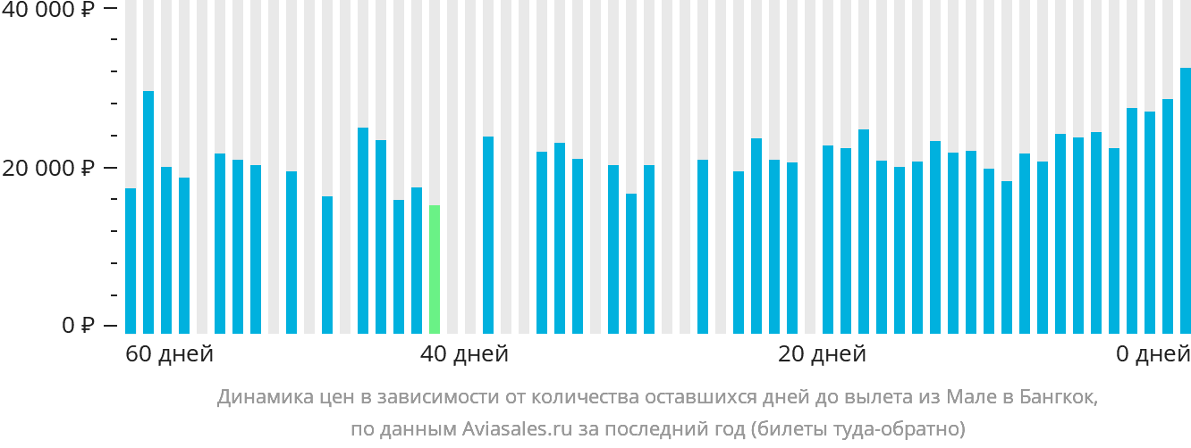 Динамика цен в зависимости от количества оставшихся дней до вылета из Мале в Бангкок