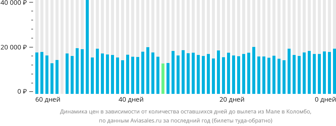 Динамика цен в зависимости от количества оставшихся дней до вылета из Мале в Коломбо