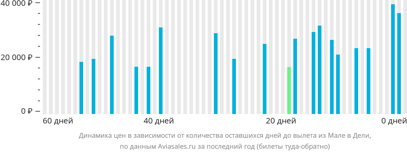 Динамика цен в зависимости от количества оставшихся дней до вылета из Мале в Дели