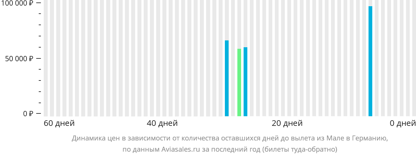 Динамика цен в зависимости от количества оставшихся дней до вылета из Мале в Германию