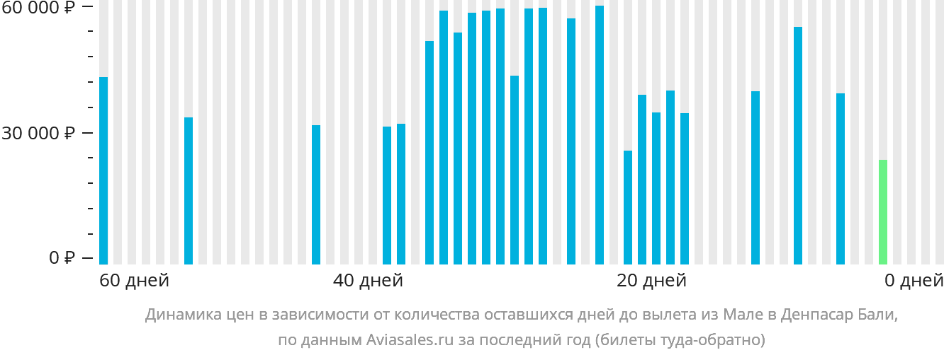Динамика цен в зависимости от количества оставшихся дней до вылета из Мале в Денпасар (Бали)