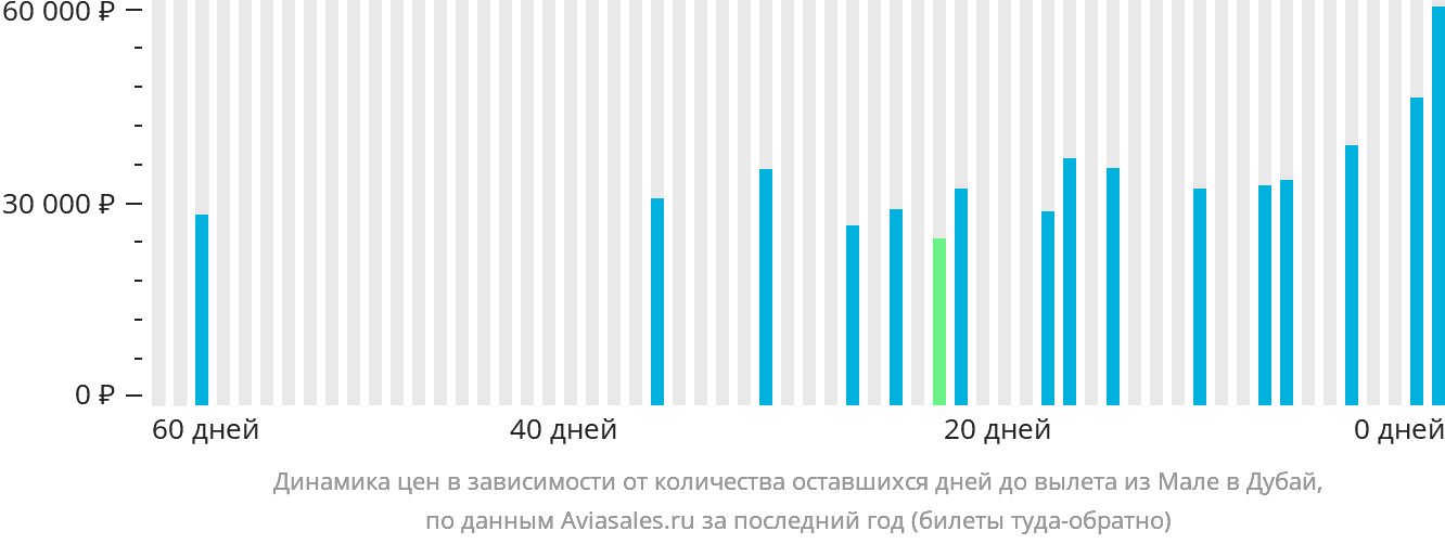 Динамика цен в зависимости от количества оставшихся дней до вылета из Мале в Дубай