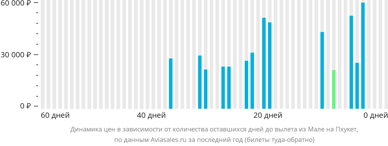 Динамика цен в зависимости от количества оставшихся дней до вылета из Мале на Пхукет