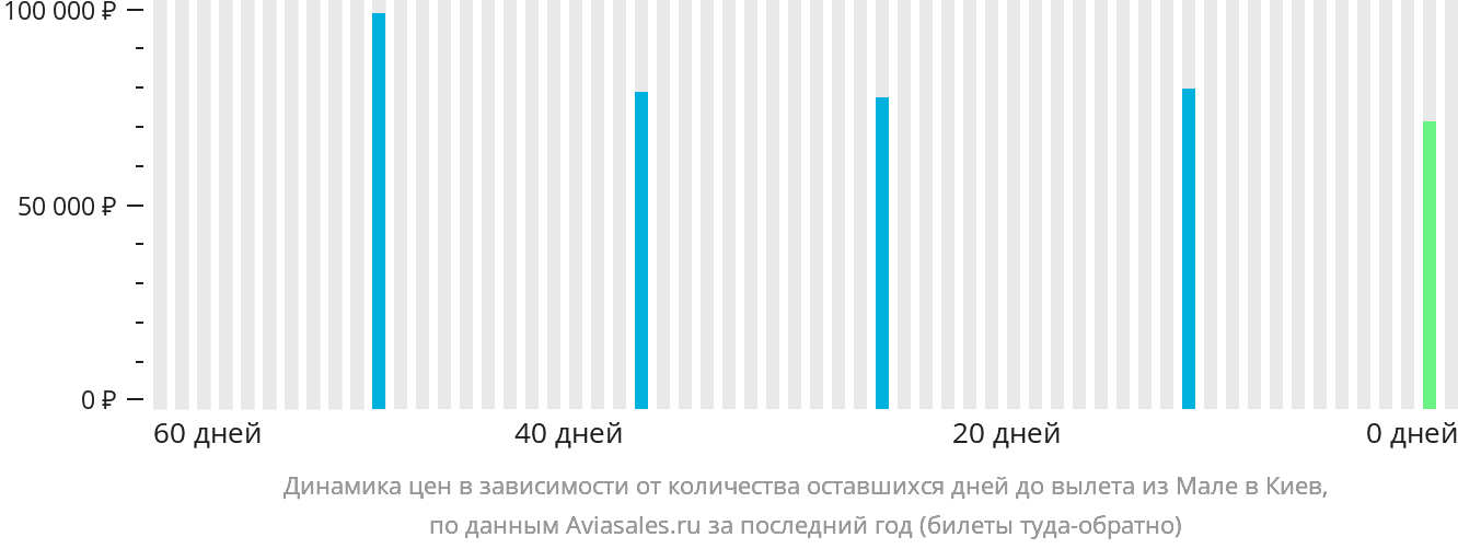 Динамика цен в зависимости от количества оставшихся дней до вылета из Мале в Киев