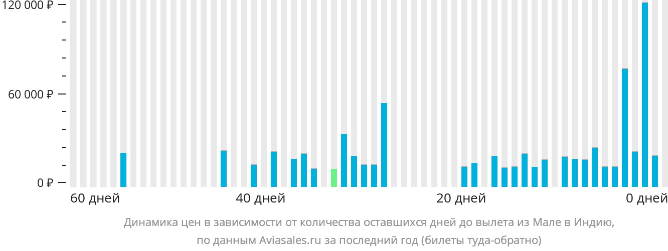 Динамика цен в зависимости от количества оставшихся дней до вылета из Мале в Индию