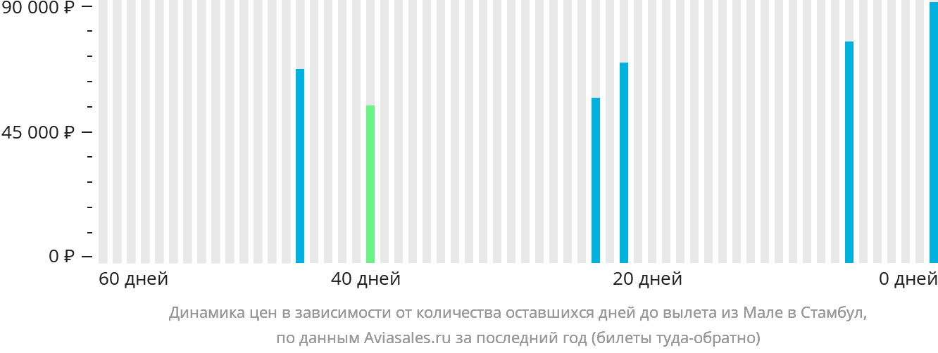 Динамика цен в зависимости от количества оставшихся дней до вылета из Мале в Стамбул