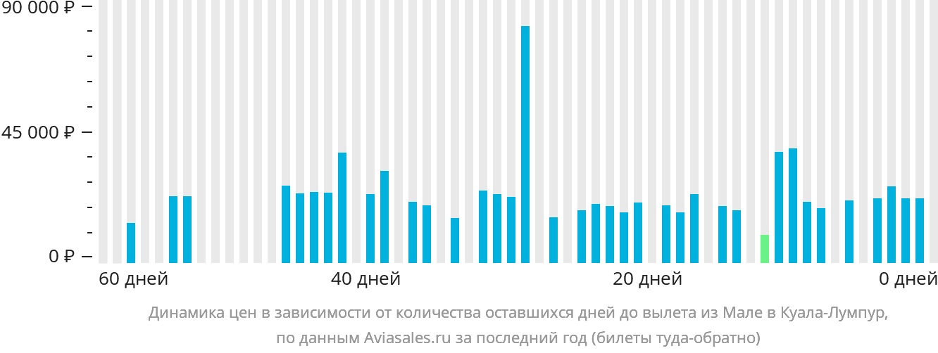 Динамика цен в зависимости от количества оставшихся дней до вылета из Мале в Куала-Лумпур