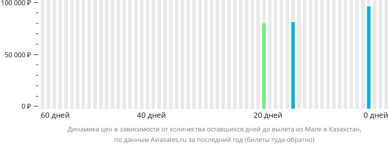 Динамика цен в зависимости от количества оставшихся дней до вылета из Мале в Казахстан