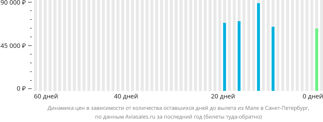 Динамика цен в зависимости от количества оставшихся дней до вылета из Мале в Санкт-Петербург