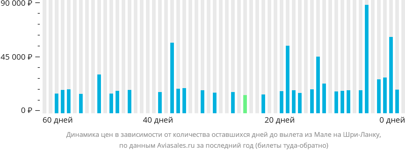Динамика цен в зависимости от количества оставшихся дней до вылета из Мале на Шри-Ланку