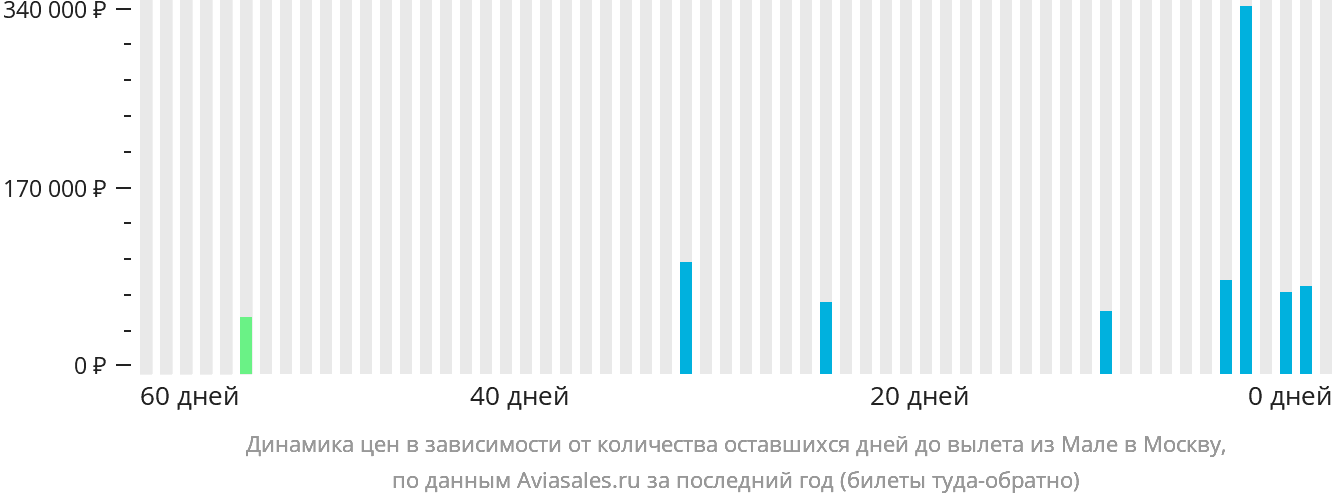 Динамика цен в зависимости от количества оставшихся дней до вылета из Мале в Москву