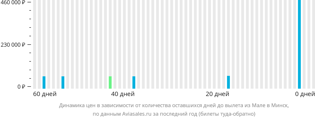 Динамика цен в зависимости от количества оставшихся дней до вылета из Мале в Минск