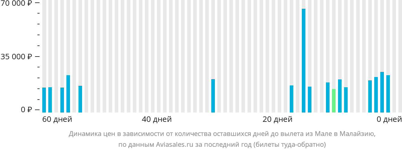 Динамика цен в зависимости от количества оставшихся дней до вылета из Мале в Малайзию