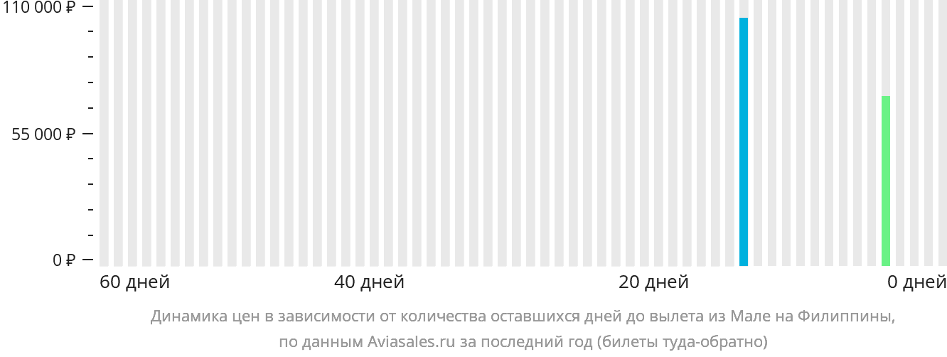 Динамика цен в зависимости от количества оставшихся дней до вылета из Мале на Филиппины
