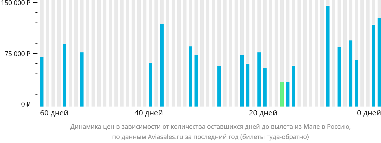 Динамика цен в зависимости от количества оставшихся дней до вылета из Мале в Россию