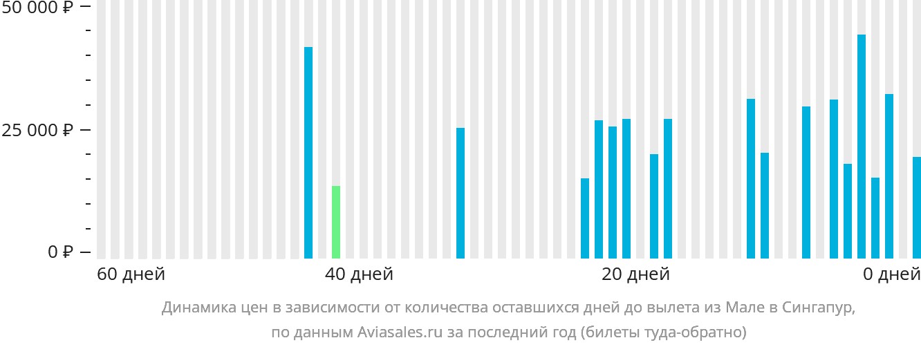 Динамика цен в зависимости от количества оставшихся дней до вылета из Мале в Сингапур