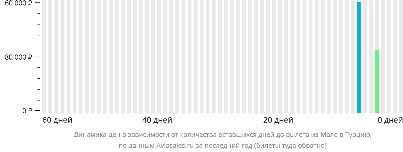 Динамика цен в зависимости от количества оставшихся дней до вылета из Мале в Турцию