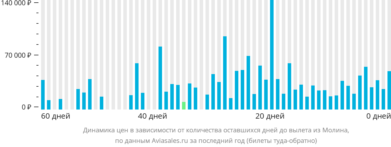 Динамика цен в зависимости от количества оставшихся дней до вылета из Молина