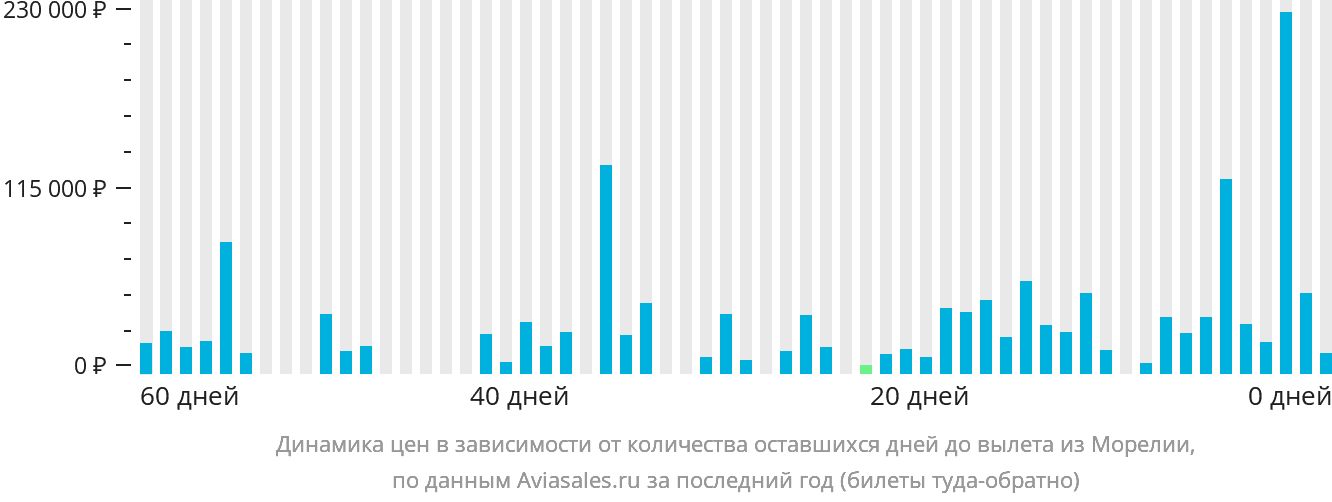 Динамика цен в зависимости от количества оставшихся дней до вылета из Морелии