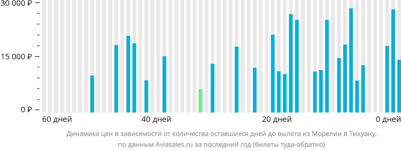 Динамика цен в зависимости от количества оставшихся дней до вылета из Морелии в Тихуану