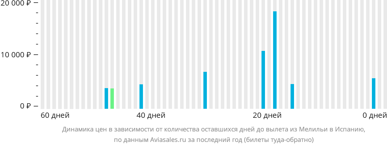 Динамика цен в зависимости от количества оставшихся дней до вылета из Мелильи в Испанию