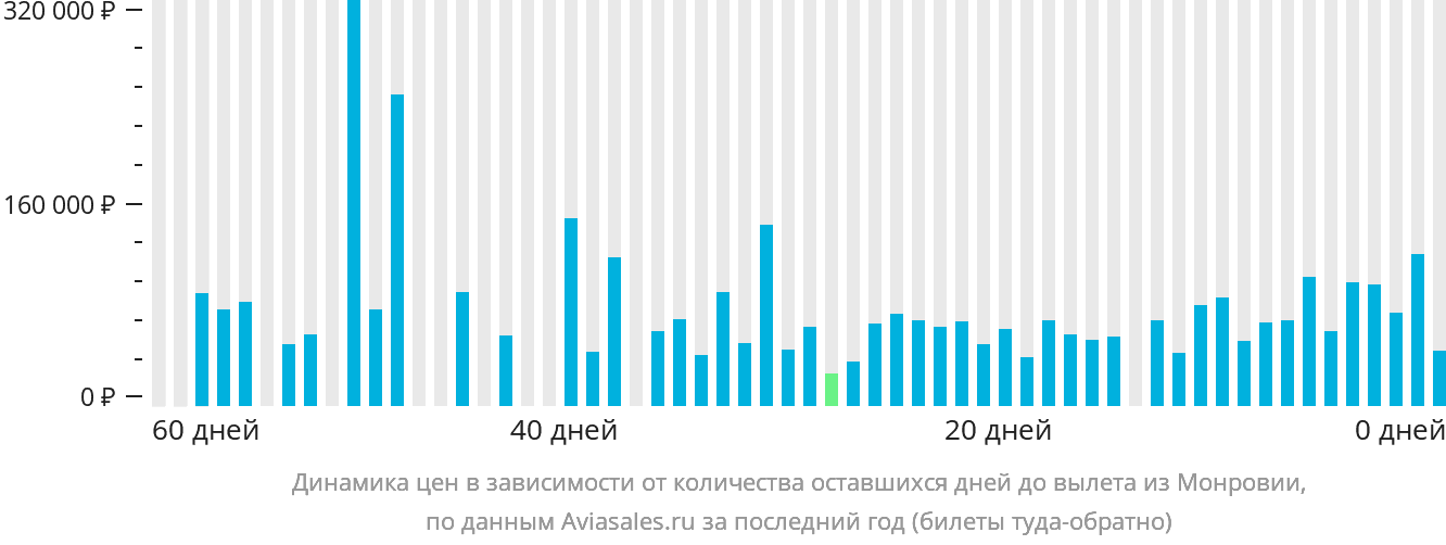 Динамика цен в зависимости от количества оставшихся дней до вылета из Монровии
