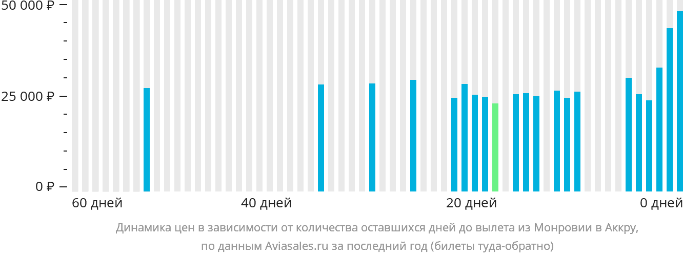 Динамика цен в зависимости от количества оставшихся дней до вылета из Монровии в Аккру