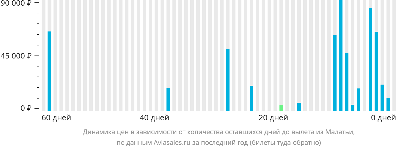 Динамика цен в зависимости от количества оставшихся дней до вылета из Малатьи