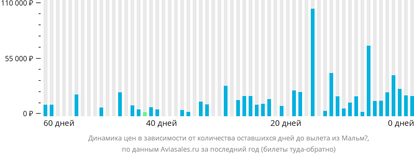 Динамика цен в зависимости от количества оставшихся дней до вылета из Мальмё