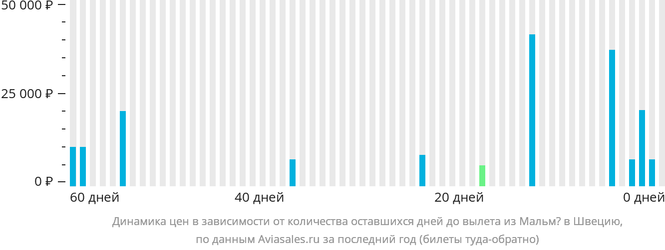 Динамика цен в зависимости от количества оставшихся дней до вылета из Мальмё в Швецию