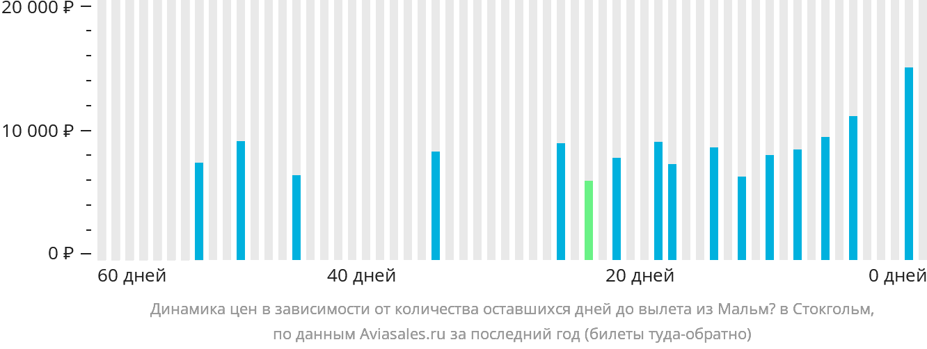 Динамика цен в зависимости от количества оставшихся дней до вылета из Мальмё в Стокгольм