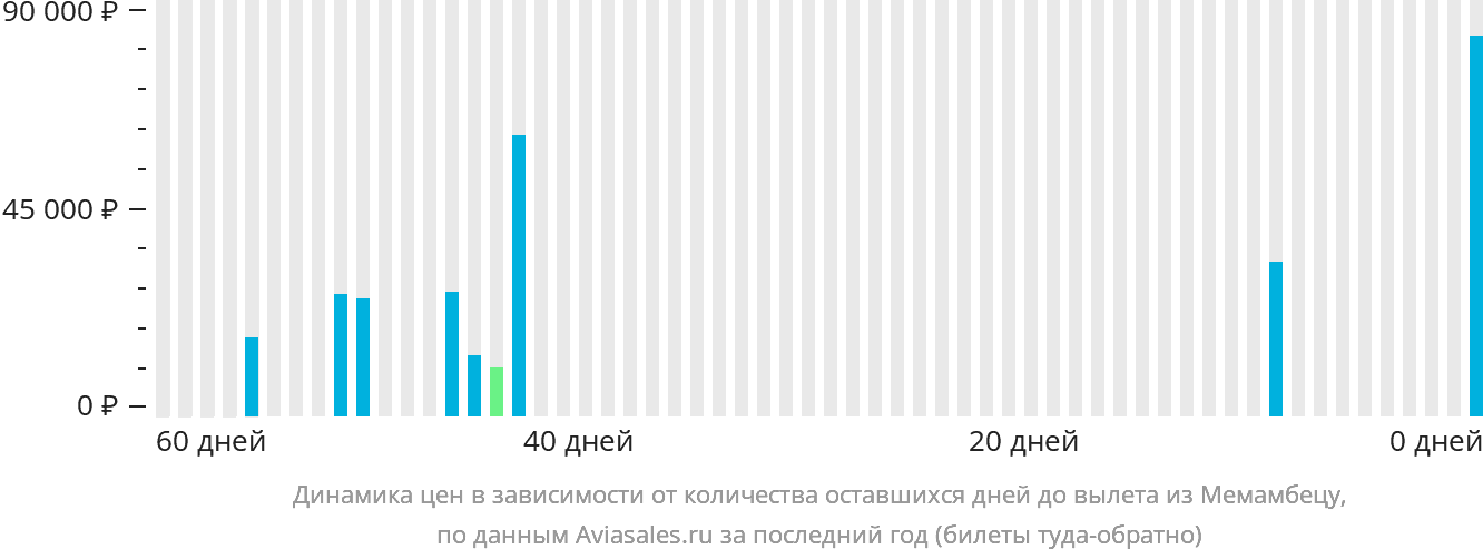 Динамика цен в зависимости от количества оставшихся дней до вылета из Мемамбецу