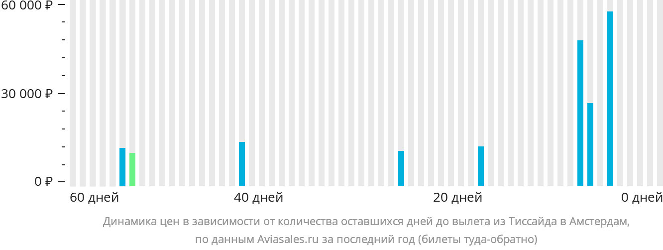 Динамика цен в зависимости от количества оставшихся дней до вылета из Тиссайда в Амстердам
