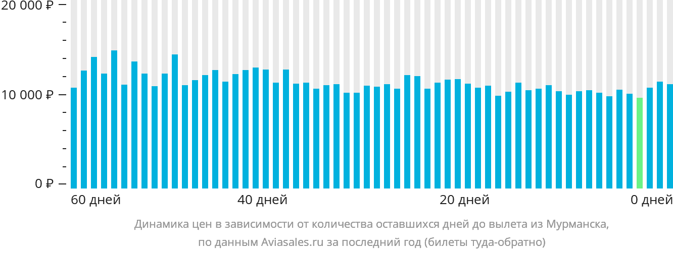 Динамика цен в зависимости от количества оставшихся дней до вылета из Мурманска