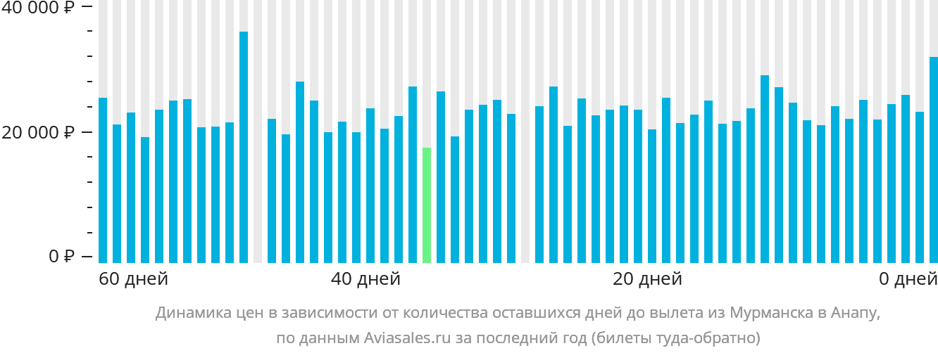Динамика цен в зависимости от количества оставшихся дней до вылета из Мурманска в Анапу