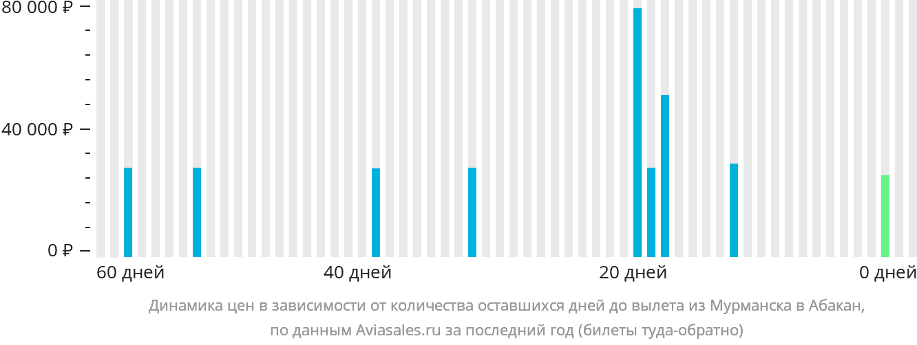Динамика цен в зависимости от количества оставшихся дней до вылета из Мурманска в Абакан