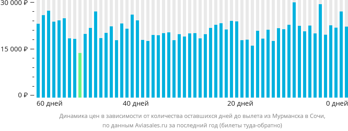 Динамика цен в зависимости от количества оставшихся дней до вылета из Мурманска в Сочи