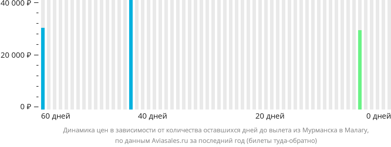 Динамика цен в зависимости от количества оставшихся дней до вылета из Мурманска в Малагу