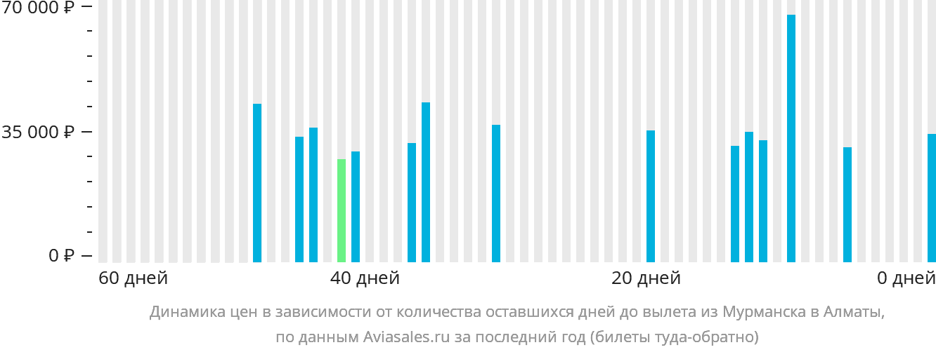 Динамика цен в зависимости от количества оставшихся дней до вылета из Мурманска в Алматы