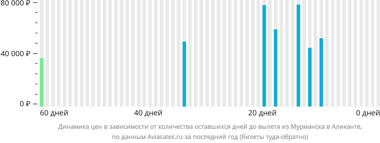 Динамика цен в зависимости от количества оставшихся дней до вылета из Мурманска в Аликанте