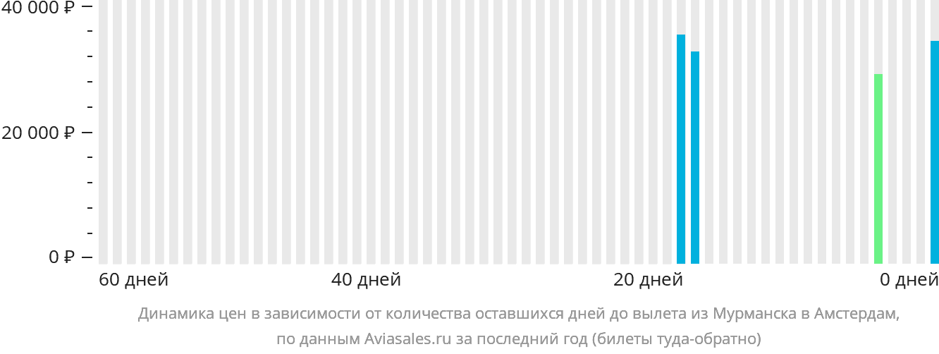 Динамика цен в зависимости от количества оставшихся дней до вылета из Мурманска в Амстердам